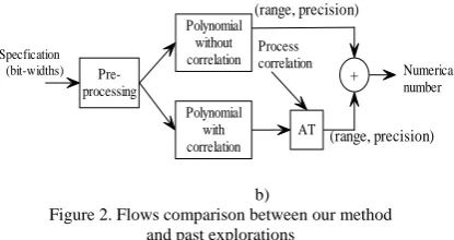Figure 2. Flows comparison between our method  b) and past explorations 