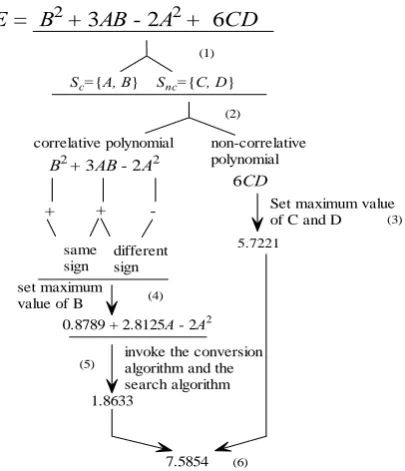 Figure 3. Steps to find whether overflow occurs for the example 