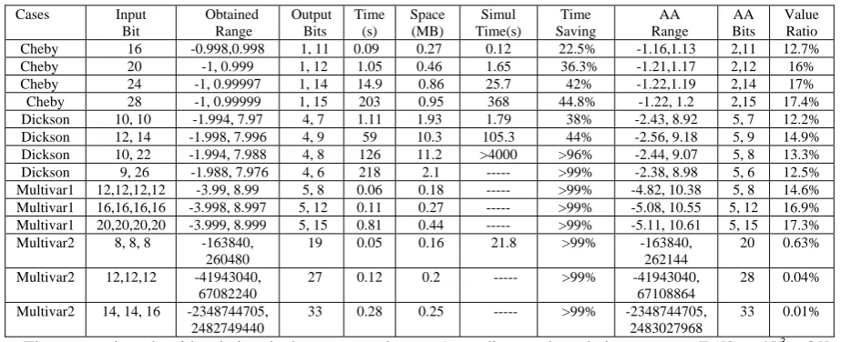 Table 1 shows the performance of the algorithm. or multiple variables and Column 3 shows the obtained range