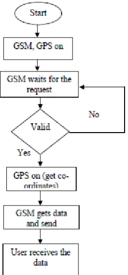 Fig. 3 Program flow chart of the tracking system 