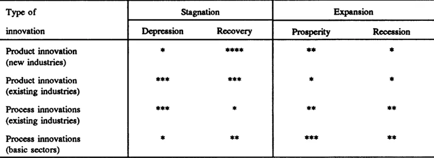 TABLE 2 : The propensity to innovate during the phases of the long wave (Van Duijn 1983 : 137) 