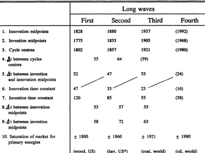 Table 3 : Invention and innovation cycles 