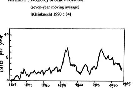 FIGURE 2 : Frequency of basic innovations 