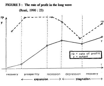 FIGURE 3 : The rate of profit in the long wave 