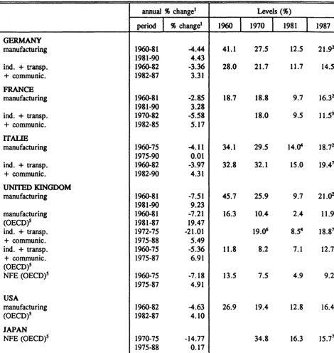 TABLE 5 : The evolution of the rate of profit 
