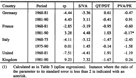 TABLE 6 : The rate of profit and its components in manufacturing industry 