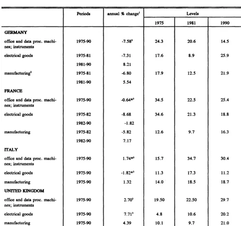 TABLE 7 : The evolution of profitability in the branches at the core of the technological revolution 