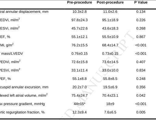 Table 2. CMR-derived parameters pre and post-procedure. ACCEPTED MANUSCRIPT