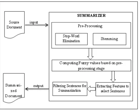 Fig. 1 Proposed System Model 