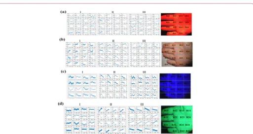 Figure 2: Results for the waveforms of forehead (a), entire hand (b) and their SNRs (c)