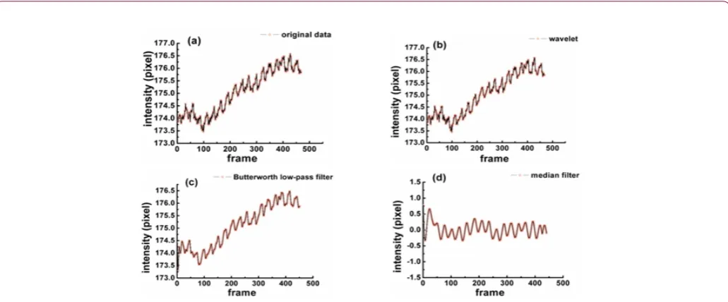 Figure 6: The deviation between calculated BP values for 8 volunteers and measured data are evaluated by using the error rates of HP (a) and LP (b)