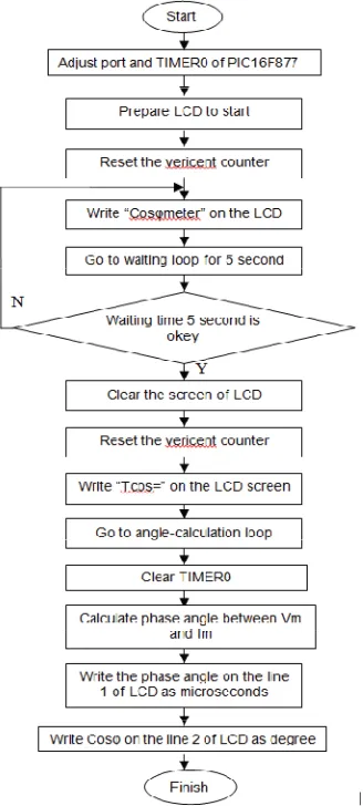 Fig. 4 shows the flow chart of the proposed Automatic power factor controlling and load monitoring 