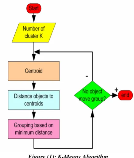 Figure (1): K-Means Algorithm  