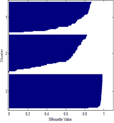 Figure (3.1) Cluster figure for City block distance 