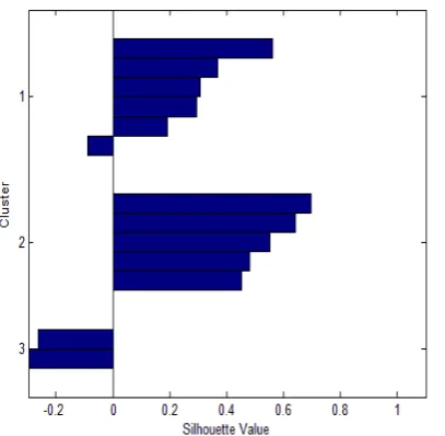Figure (4): Comparisons Of different distance measures  in terms of computation time for iris dataset  
