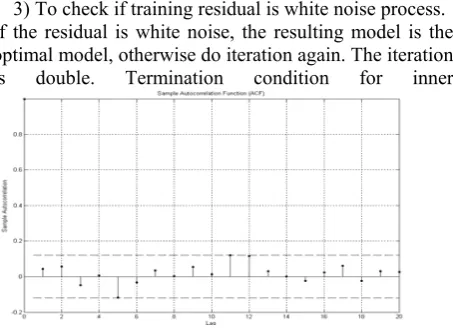 Figure 2. Autocorrelation function of training residual 