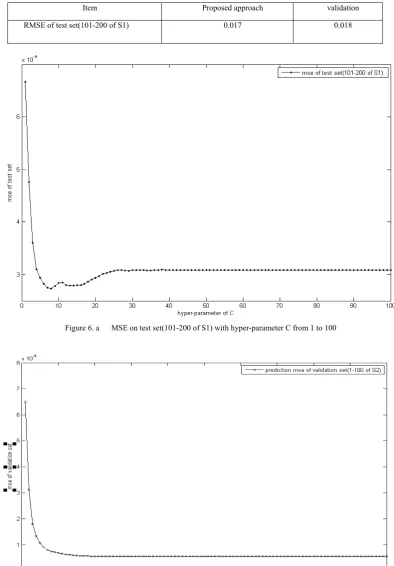 Figure 6. a   MSE on test set(101-200 of S1) with hyper-parameter C from 1 to 100 