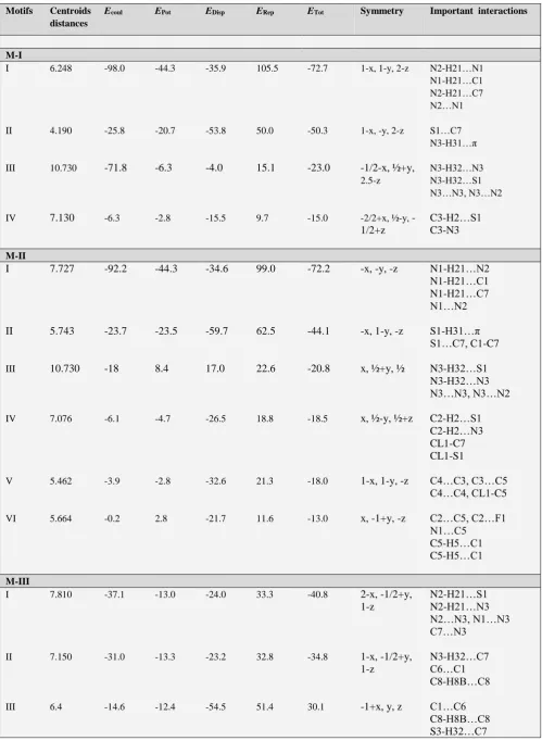 Table 7. PIXEL interaction energies (I. E.) kJ  mol-1 between molecular pairs related by a symmetry operation and the associated molecular interaction in the crystal  