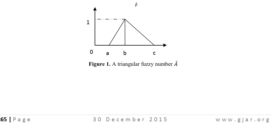 Figure 1.  A triangular fuzzy number 
