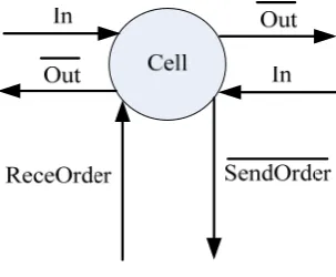 Figure 1.  The basic structure of a Cell 