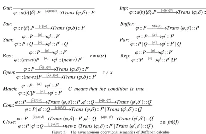 Fig. 5 gives the asynchronous operational semantics of ϕδ