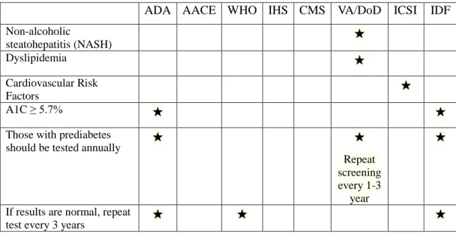 Table 1. Type 2 diabetes screening criteria (continued) 