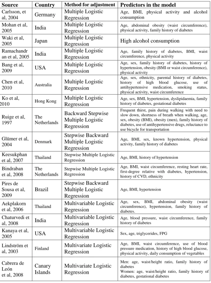 Table 3. Logistic regression for diabetes or pre-diabetes (continued) 