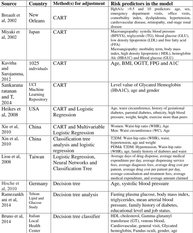 Table 4. Decision tree for diabetes or pre-diabetes (continued)