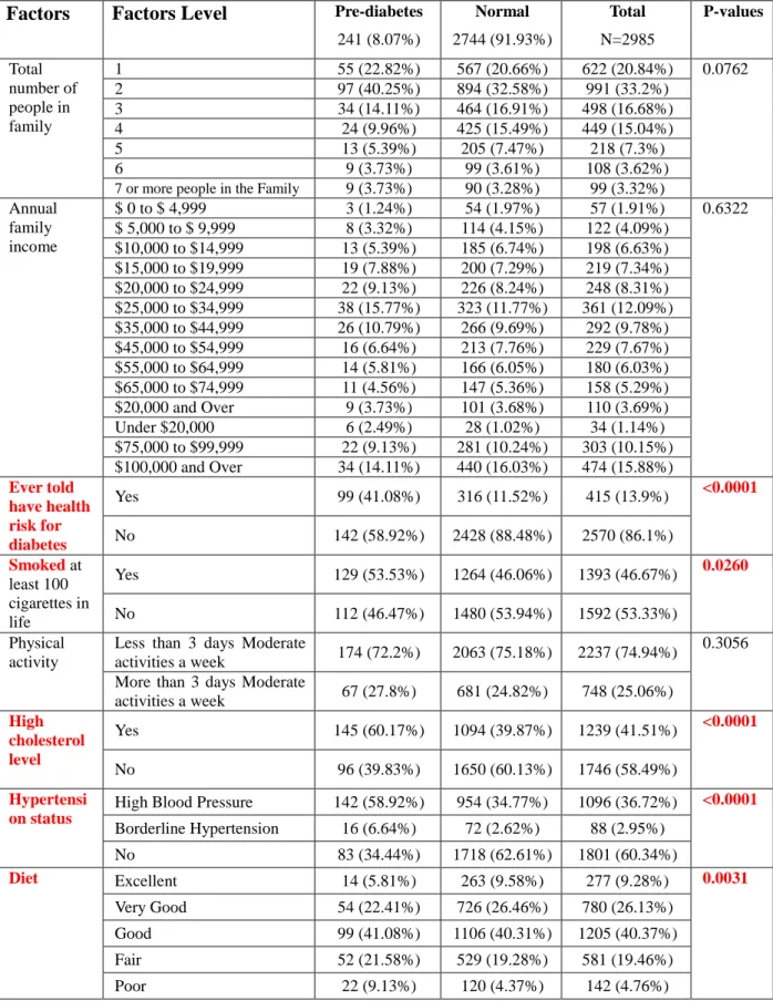 Table 5. Chi-square test analysis for 2007-2008 (continued) Factors  Factors Level  Pre-diabetes 