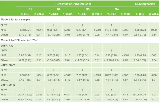 Table 2: Percentage difference in CVDRisk index across quantiles in NHB and other race groups compared to NHW, and eGFR <30 and eGFR 30-59.9 compared to eGFR 60-70 ml/min/1.73m2