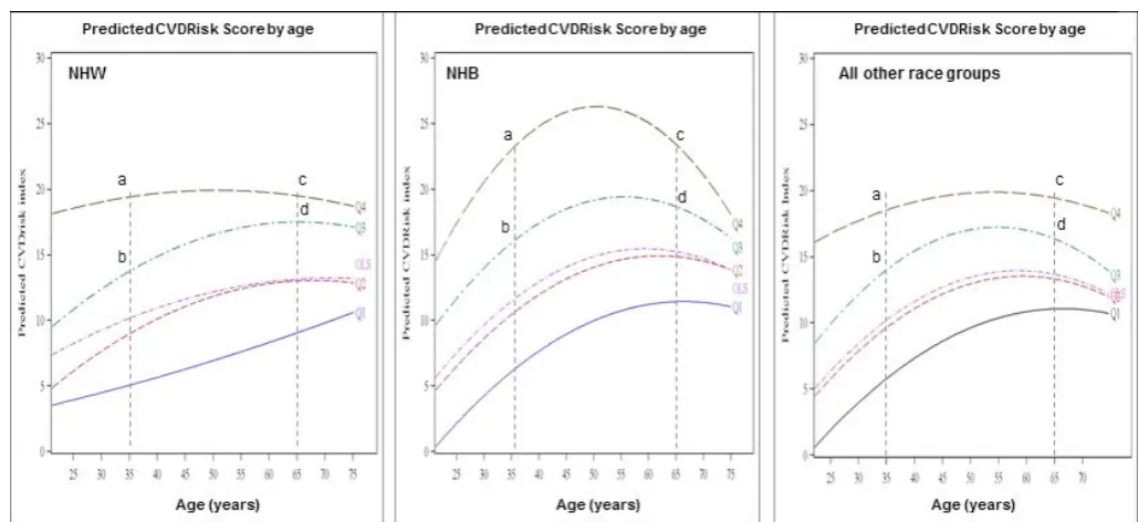 Figure 3: Quantile distributions of predicted CVDRisk score by age for NHW, NHB, and all other race/ethnicity groups 