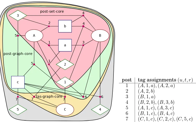Fig. 2.A folksonomy toy example with a tas-graph-core, post-graph-core, and post-set-core