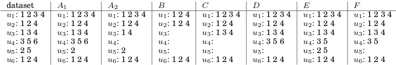 Table I. A toy example for different cores in a user-item co-occurrence setting. The set Uwith their co-occurring items