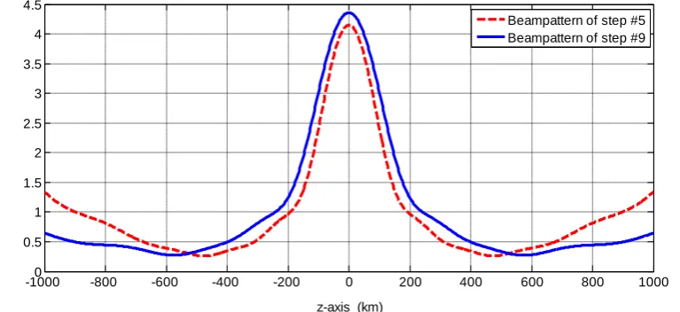 Fig. 6.comparison between beampattern of step #5 and beampattern of step #9 