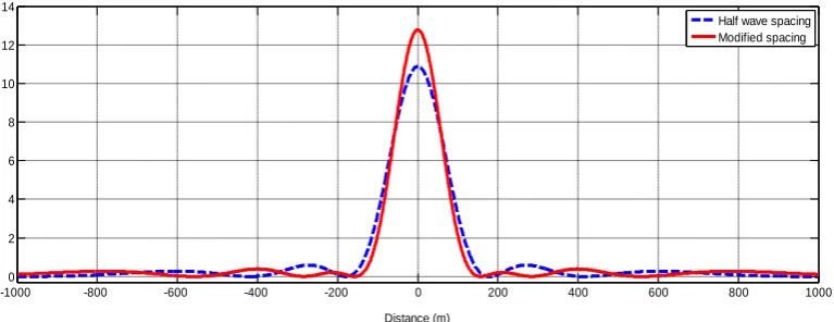 Fig. 8.result of introduced algorithm for special case of phased array 