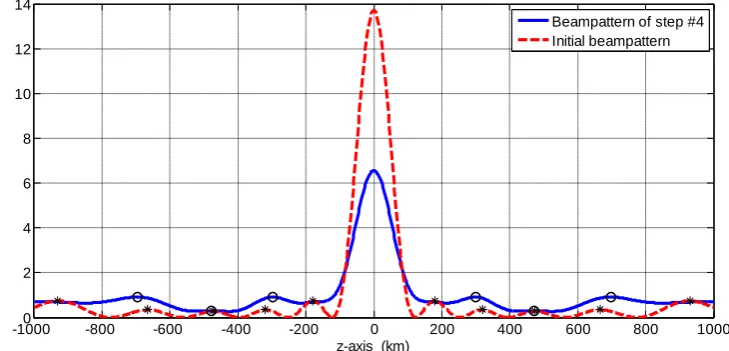 Fig. 1.comparison between initial beampattern and beampattern of step #4 