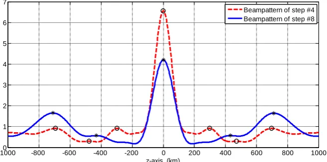 Fig. 2.comparison between beampattern of step #4 and beampattern of step #8 
