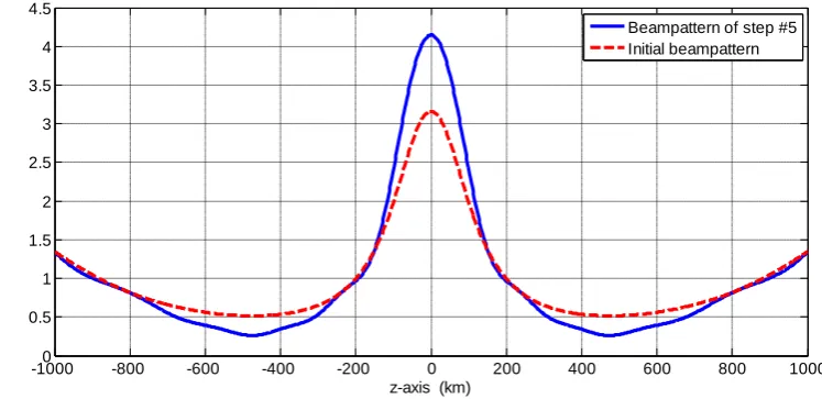Fig. 4.comparison between initial beampattern and final beampattern after 5 times iteration with extra constraint  of (23) 