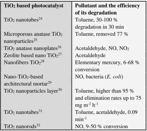 Table 1. Summarizon of nanocatalytic TiO2 based photocatalyst 