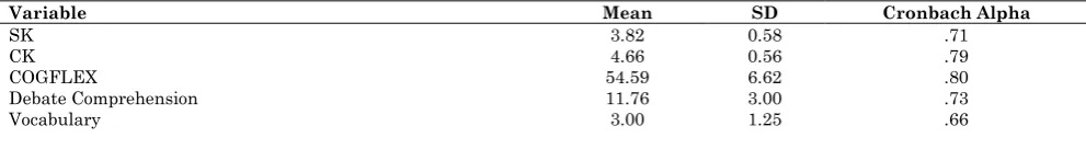 Table 1: Descriptive statistics for overall scores Variable 