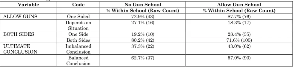Table 3: Response Rates to Open-Ended Question for the School Not Allowing Guns and School Allowing Guns within a Semester Variable Code No Gun School Allow Gun School 
