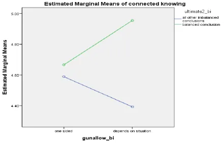 Figure 1:  Interaction between BOTH SIDES and ALLOW GUNS on COGFLEX.   