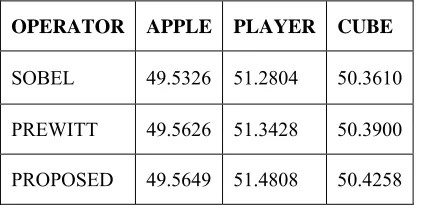 Table 4: MSE for different operators 