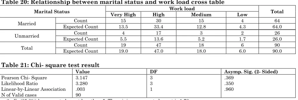 Table 20: Relationship between marital status and work load cross table 