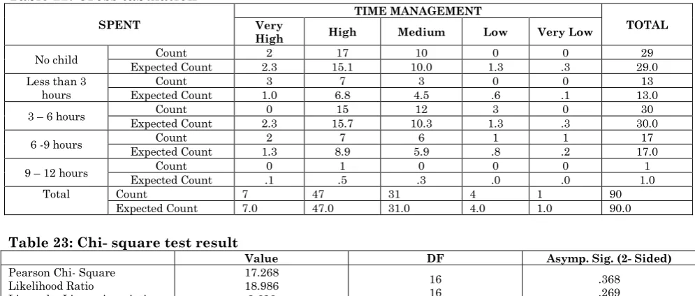 Table 22: Cross tabulation 