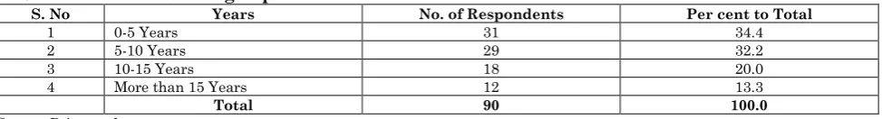 Table 9: Years of working experience 
