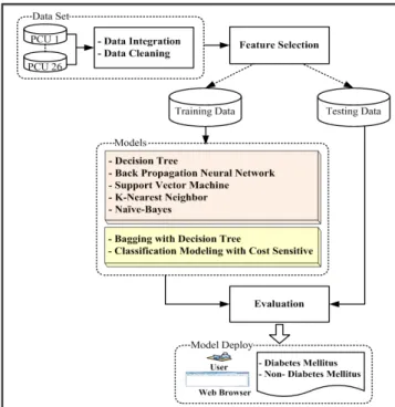 Figure 1. The process of experiments.