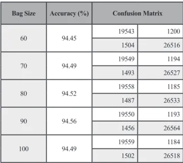 Figure  2  demonstrates  that  classification  model  accuracy  decreases when asymmetric cost ratio of FN:FP increases