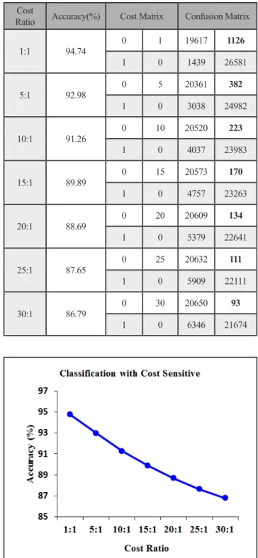 Table 5. Iteration of Bagging Training 