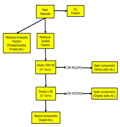 Table 1. Growth stages and fresh weights of Coffee fruits. 